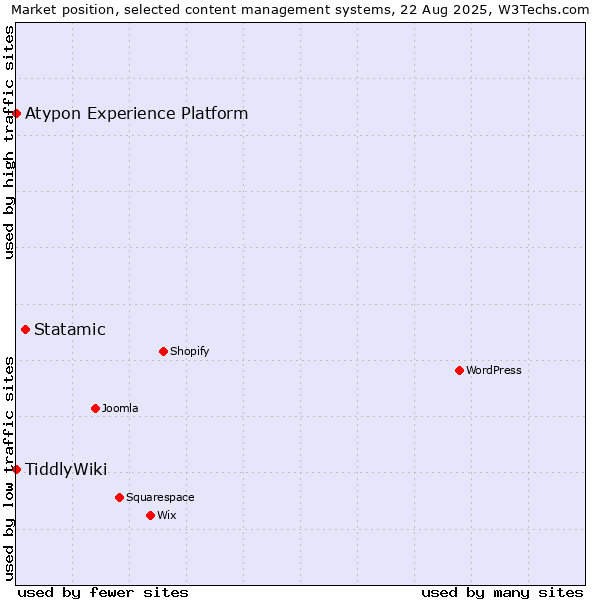 Market position of Statamic vs. TiddlyWiki vs. Atypon Experience Platform