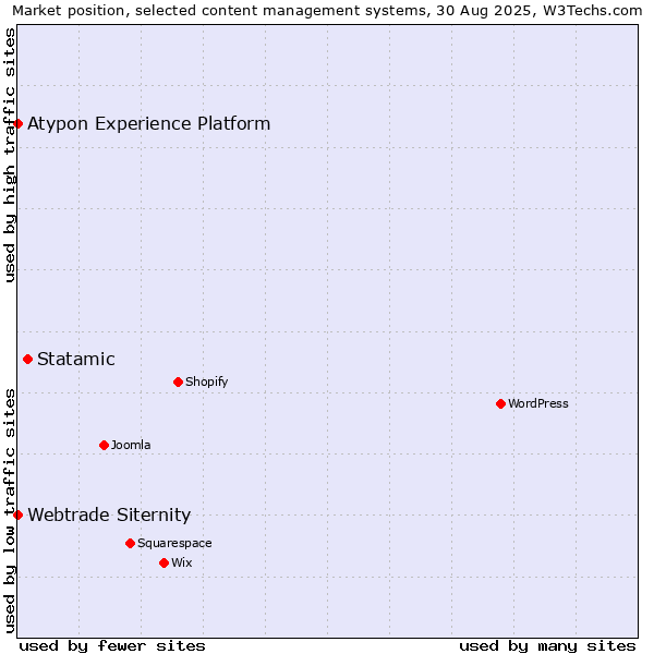 Market position of Statamic vs. Webtrade Siternity vs. Atypon Experience Platform