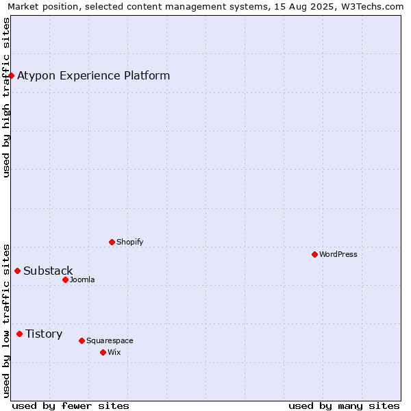 Market position of Tistory vs. Substack vs. Atypon Experience Platform