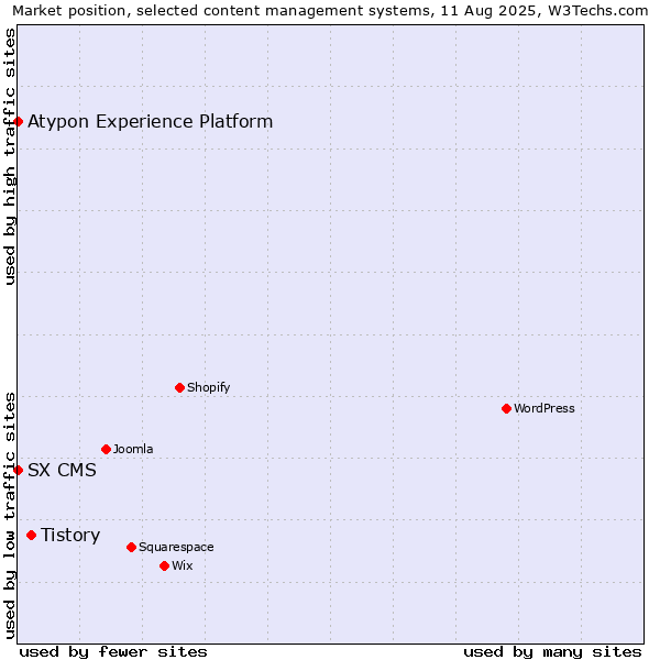 Market position of Tistory vs. SX CMS vs. Atypon Experience Platform