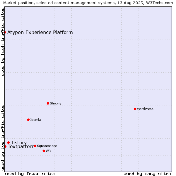 Market position of Tistory vs. Textpattern vs. Atypon Experience Platform