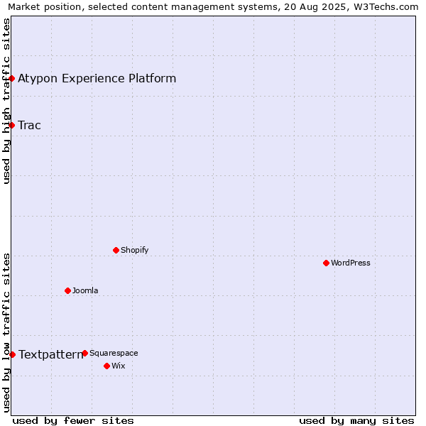 Market position of Textpattern vs. Trac vs. Atypon Experience Platform