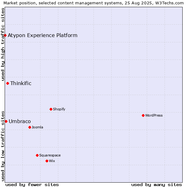 Market position of Thinkific vs. Umbraco vs. Atypon Experience Platform