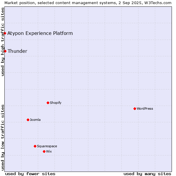 Market position of Thunder vs. Atypon Experience Platform