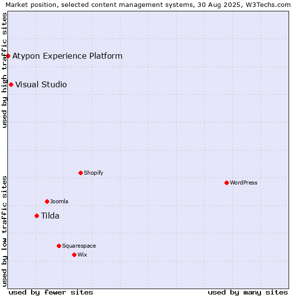 Market position of Tilda vs. Visual Studio vs. Atypon Experience Platform
