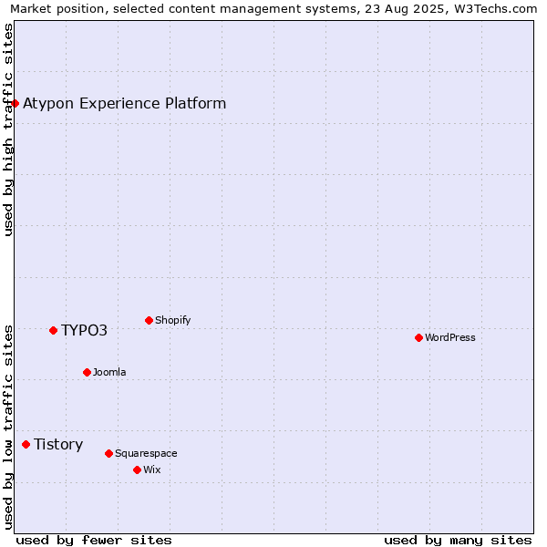 Market position of TYPO3 vs. Tistory vs. Atypon Experience Platform