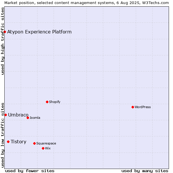 Market position of Tistory vs. Umbraco vs. Atypon Experience Platform