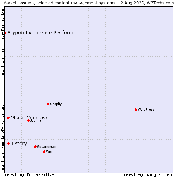 Market position of Tistory vs. Visual Composer vs. Atypon Experience Platform