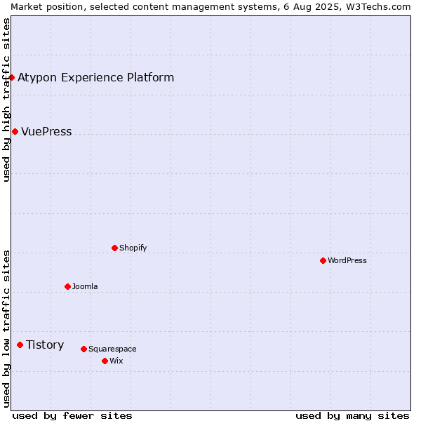 Market position of Tistory vs. VuePress vs. Atypon Experience Platform