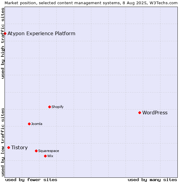 Market position of WordPress vs. Tistory vs. Atypon Experience Platform