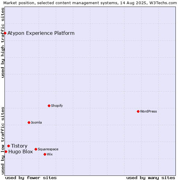 Market position of Tistory vs. Hugo Blox vs. Atypon Experience Platform