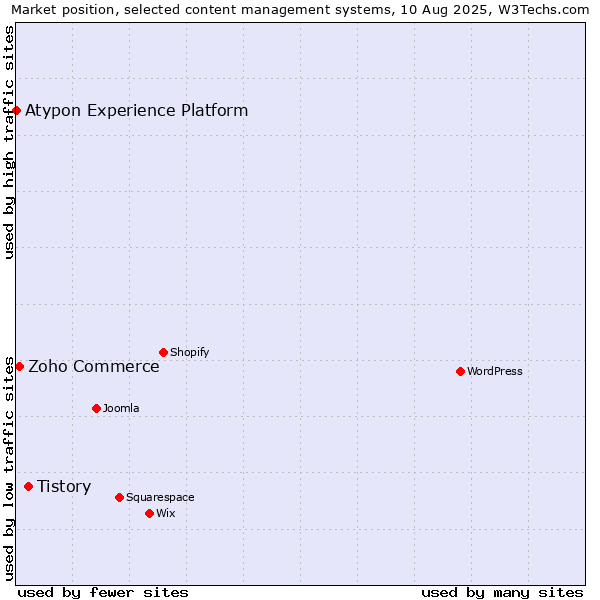 Market position of Tistory vs. Zoho Commerce vs. Atypon Experience Platform