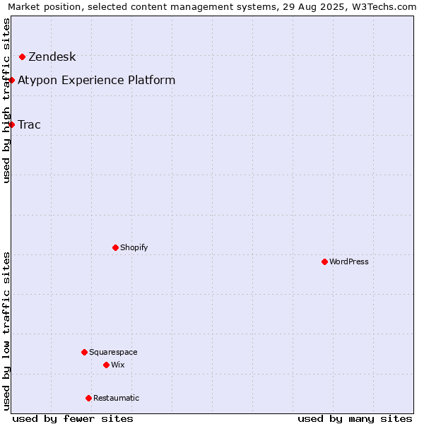 Market position of Zendesk vs. Trac vs. Atypon Experience Platform