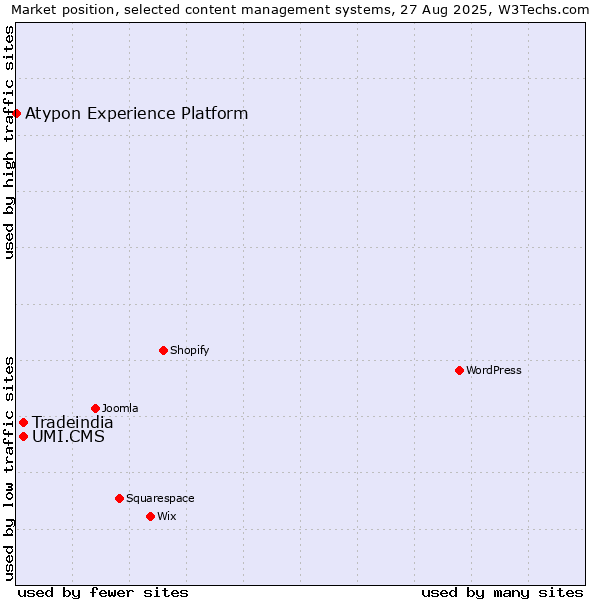 Market position of UMI.CMS vs. Tradeindia vs. Atypon Experience Platform