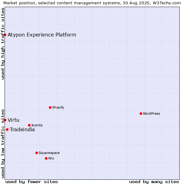 Market position of Tradeindia vs. Virtu vs. Atypon Experience Platform