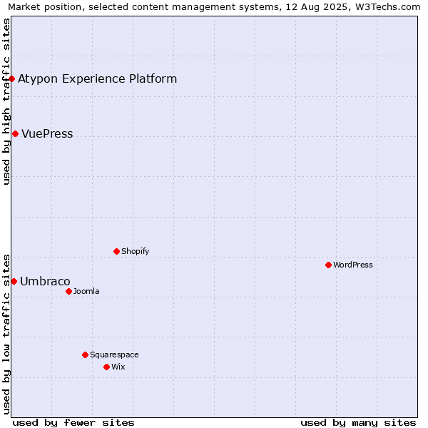 Market position of VuePress vs. Umbraco vs. Atypon Experience Platform