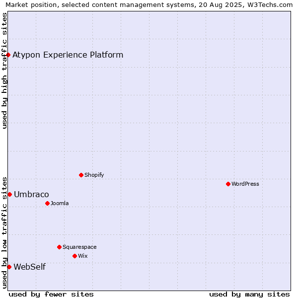 Market position of Umbraco vs. WebSelf vs. Atypon Experience Platform