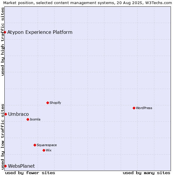 Market position of Umbraco vs. WebsPlanet vs. Atypon Experience Platform