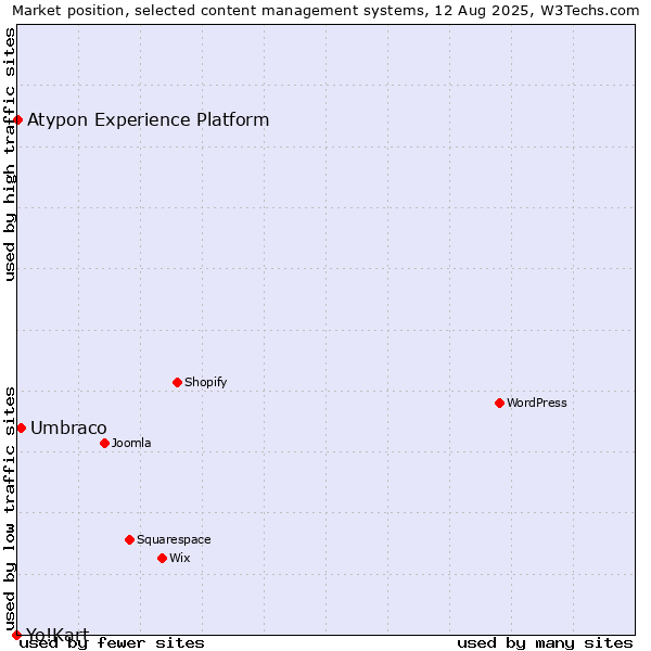 Market position of Umbraco vs. Atypon Experience Platform vs. Yo!Kart