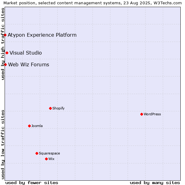 Market position of Visual Studio vs. Web Wiz Forums vs. Atypon Experience Platform