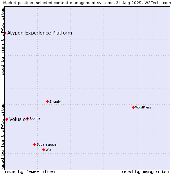 Market position of Volusion vs. Atypon Experience Platform