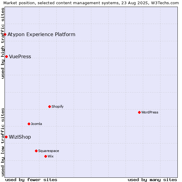 Market position of VuePress vs. WiziShop vs. Atypon Experience Platform