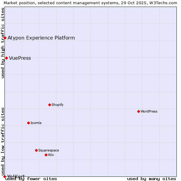 Market position of VuePress vs. Atypon Experience Platform vs. Yo!Kart