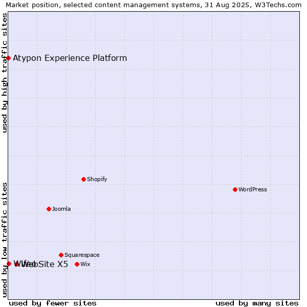 Market position of WebSite X5 vs. Wifeo vs. Atypon Experience Platform