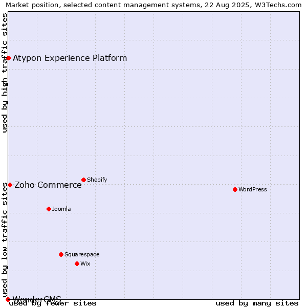 Market position of Zoho Commerce vs. Atypon Experience Platform vs. WonderCMS