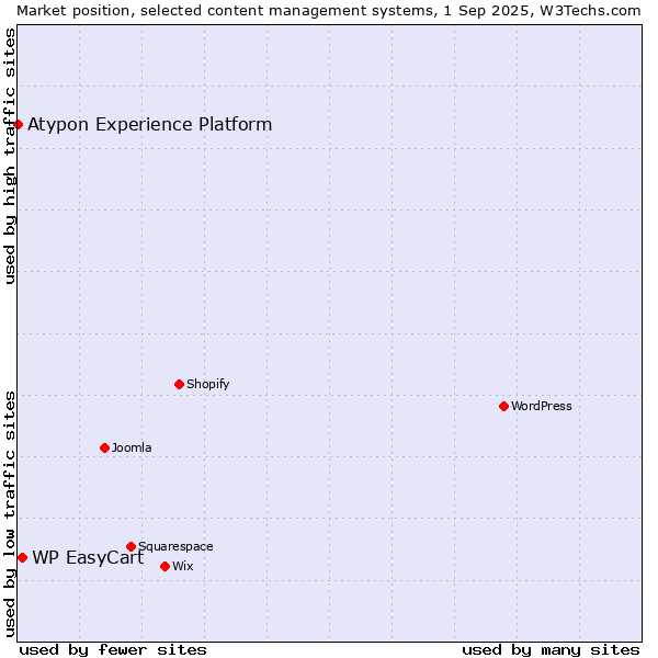 Market position of WP EasyCart vs. Atypon Experience Platform