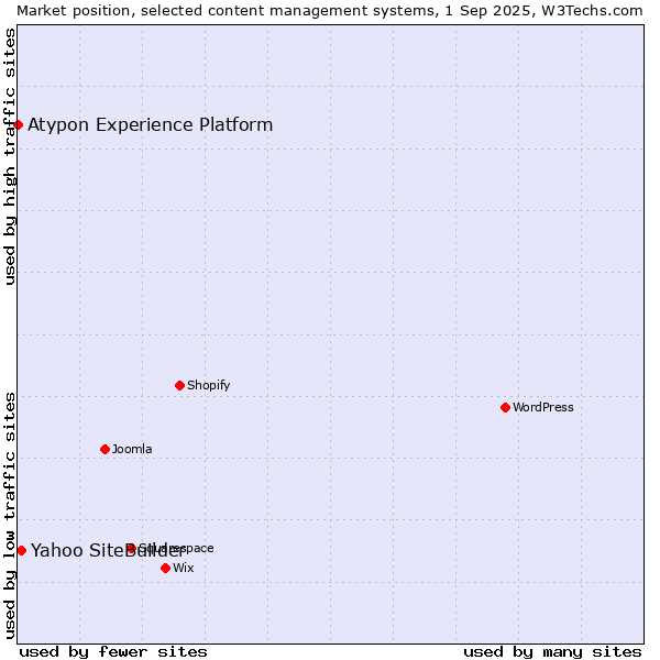 Market position of Yahoo SiteBuilder vs. Atypon Experience Platform