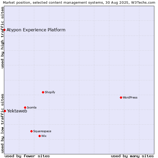 Market position of Yektaweb vs. Atypon Experience Platform