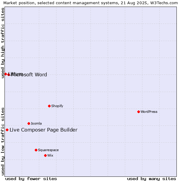 Market position of Microsoft Word vs. Live Composer Page Builder vs. Litium