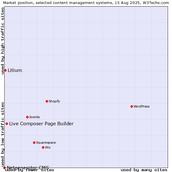 Market position of Live Composer Page Builder vs. Litium vs. Netgenerator CMS