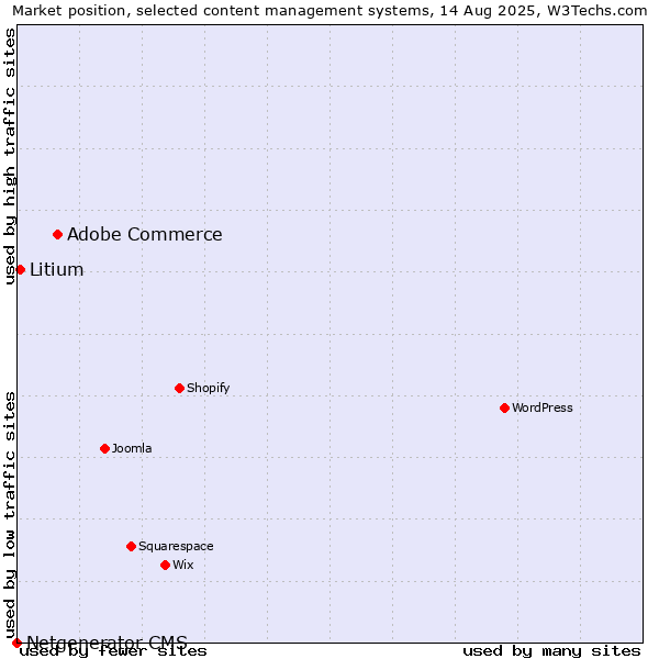 Market position of Adobe Commerce vs. Litium vs. Netgenerator CMS