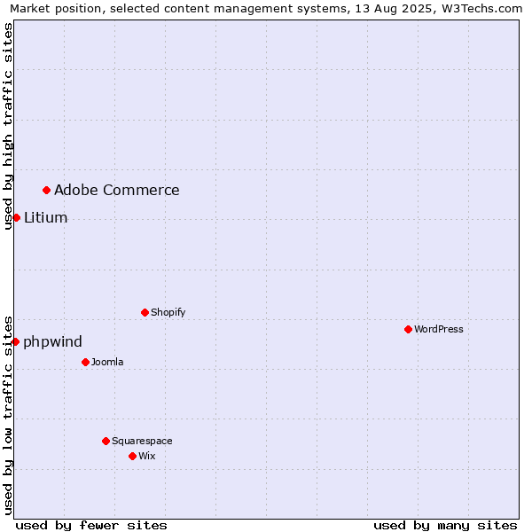 Market position of Adobe Commerce vs. Litium vs. phpwind