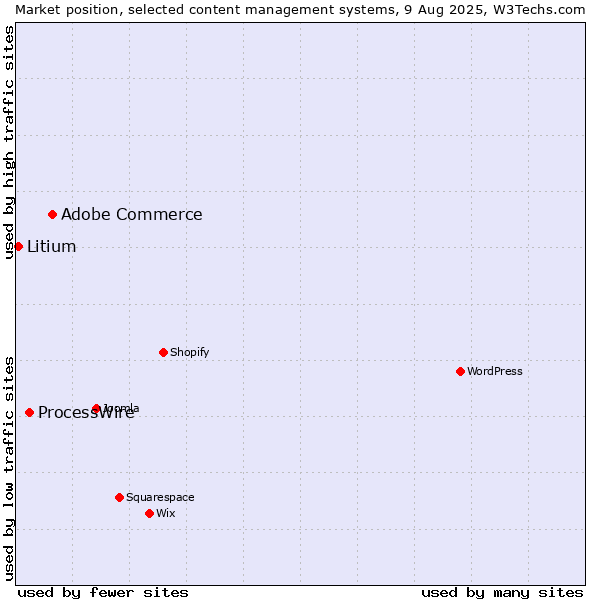 Market position of Adobe Commerce vs. ProcessWire vs. Litium