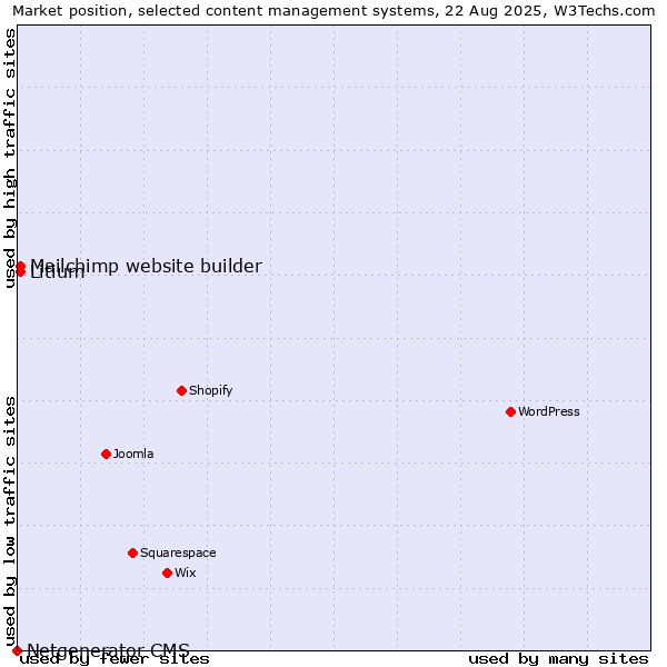 Market position of Mailchimp website builder vs. Litium vs. Netgenerator CMS