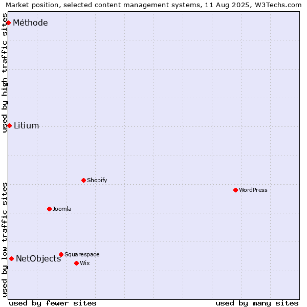 Market position of NetObjects vs. Litium vs. Méthode