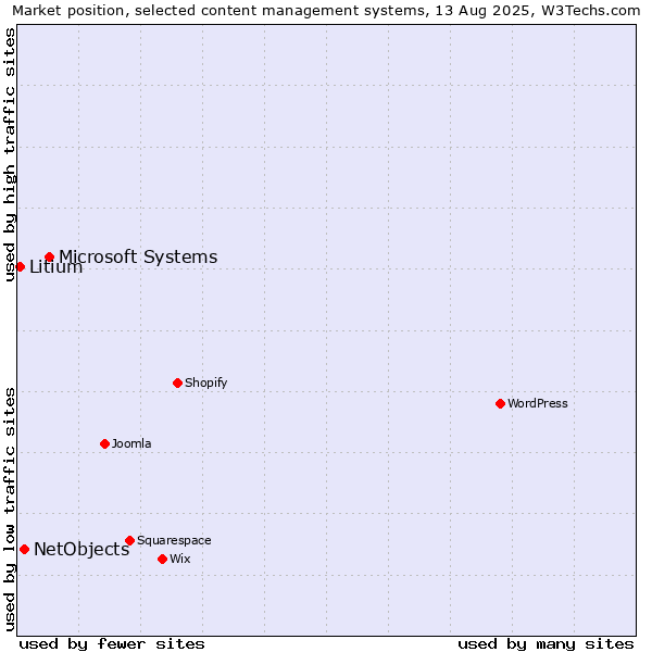 Market position of Microsoft Systems vs. NetObjects vs. Litium