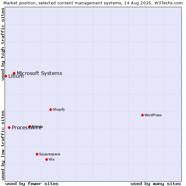 Market position of Microsoft Systems vs. ProcessWire vs. Litium