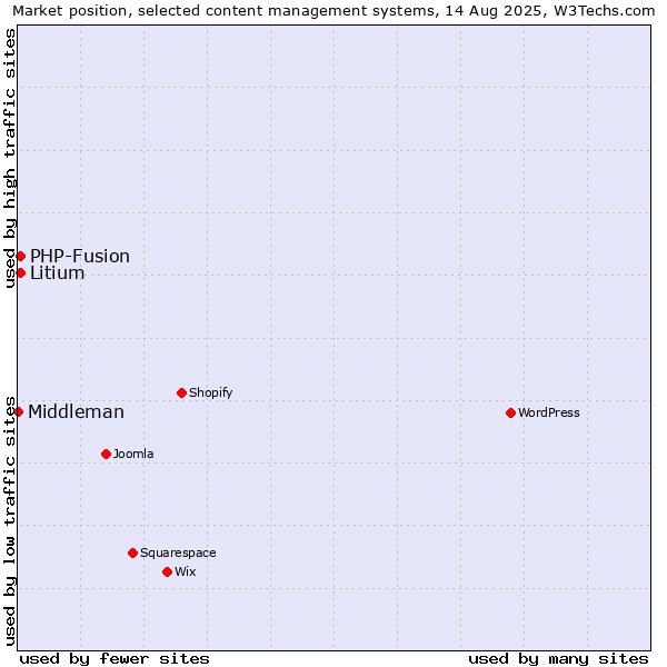 Market position of PHP-Fusion vs. Litium vs. Middleman