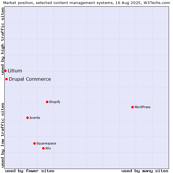 Market position of Drupal Commerce vs. Litium