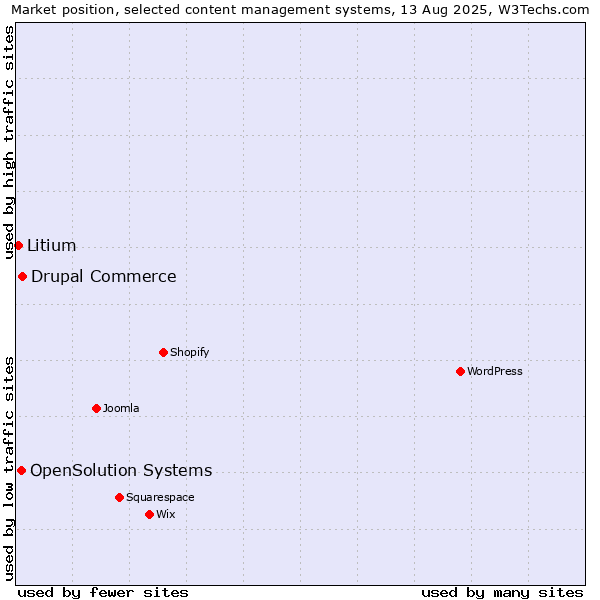 Market position of Drupal Commerce vs. OpenSolution Systems vs. Litium