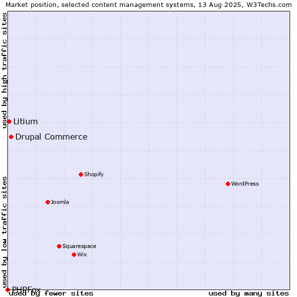 Market position of Drupal Commerce vs. Litium vs. PHPFox