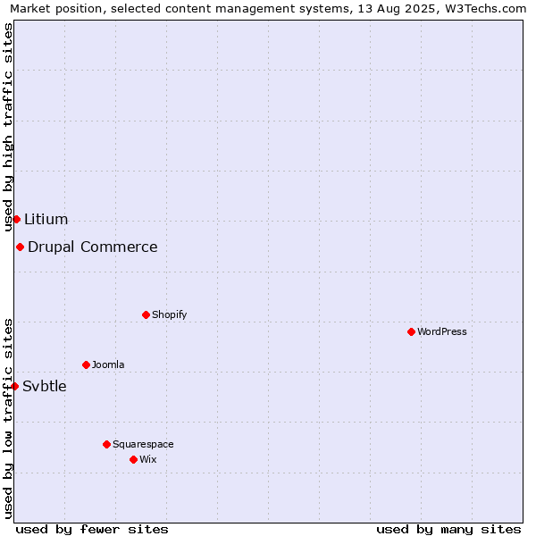 Market position of Drupal Commerce vs. Litium vs. Svbtle