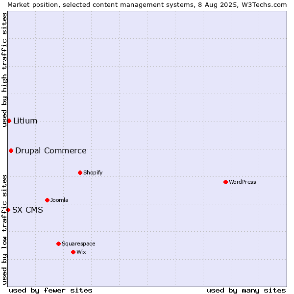 Market position of Drupal Commerce vs. Litium vs. SX CMS