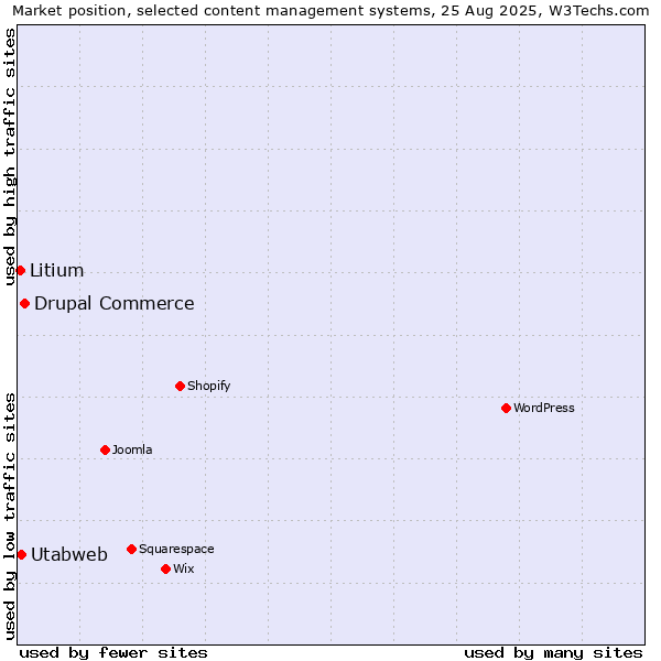 Market position of Drupal Commerce vs. Utabweb vs. Litium