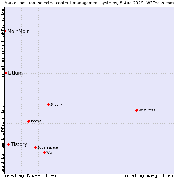 Market position of Tistory vs. Litium vs. MoinMoin