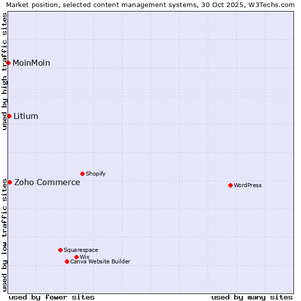 Market position of Zoho Commerce vs. Litium vs. MoinMoin